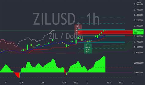 ZILUSD Charts and Quotes — TradingView — India.